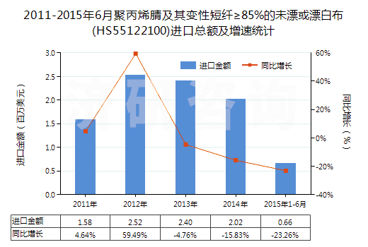 2011-2015年6月聚丙烯腈及其變性短纖≥85%的未漂或漂白布(HS55122100)進(jìn)口總額及增速統(tǒng)計(jì)